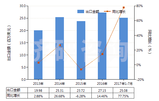 2013-2017年7月中國橡膠或塑料用復(fù)合增塑劑(HS38122000)出口總額及增速統(tǒng)計